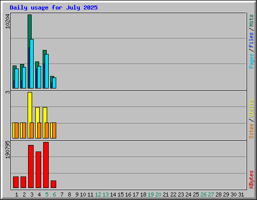 Daily usage for July 2025