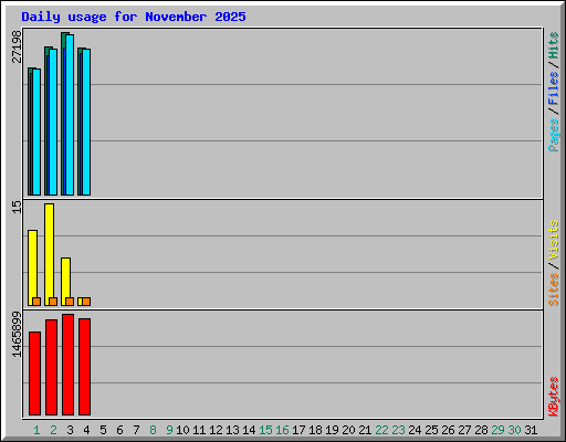 Daily usage for November 2025