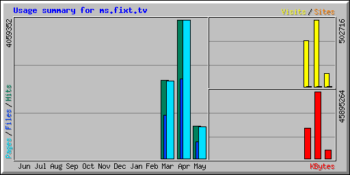 Usage summary for blog.fixt.tv